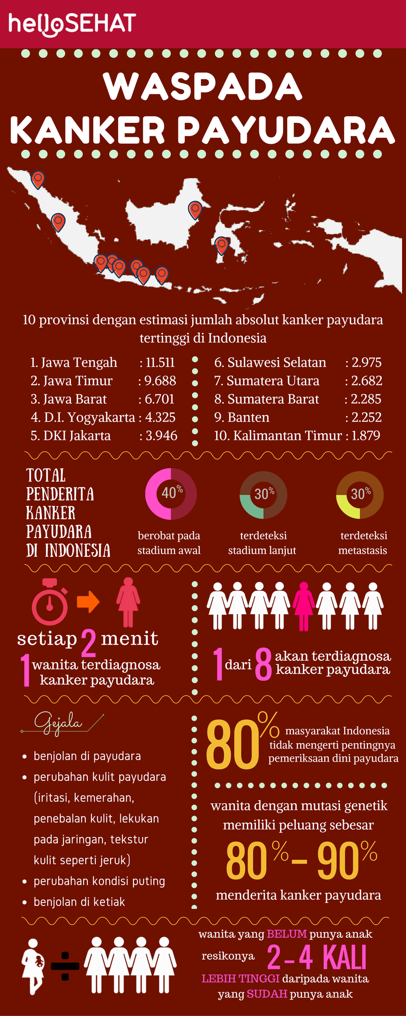 hallo gesundes Brustkrebs Infografik in Indonesien