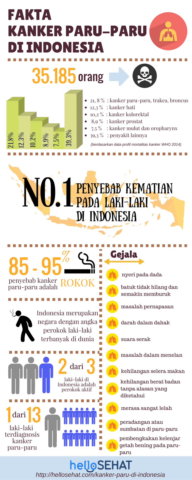 Lungenkrebs-Infektionskrankheit in Indonesien