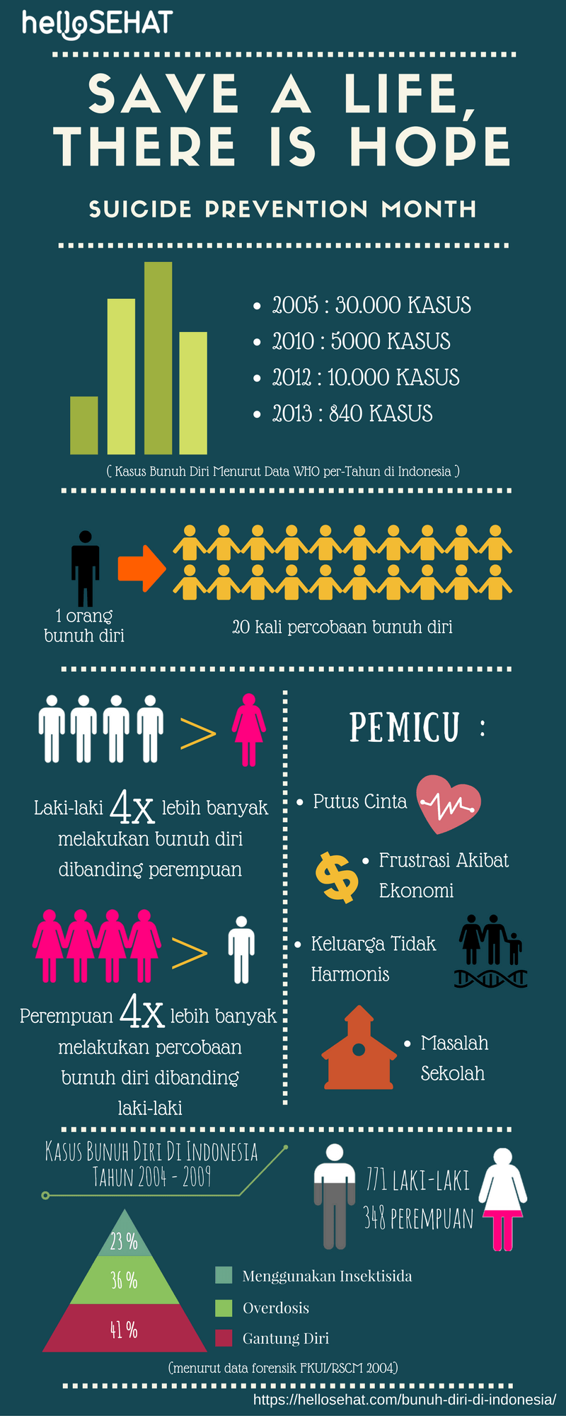 Selbstmord-Infografik in Indonesien - hellosehat