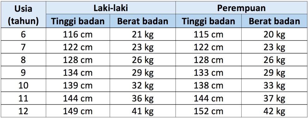 Tabelle der Größe und des Gewichts von Kindern
